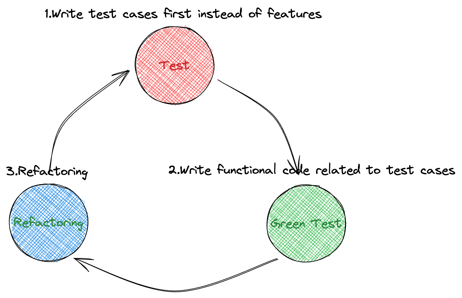 tdd